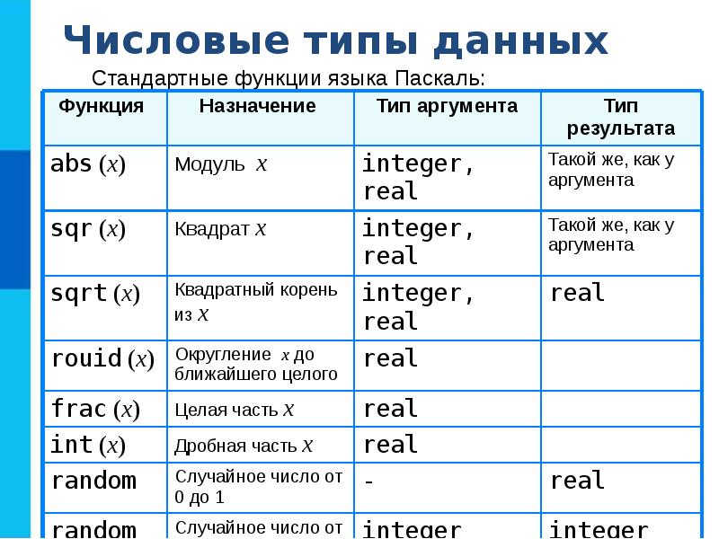 Функция abs x назначение. Стандартные математические функции Паскаля. Стандартные функции Паскаль 8 класс. Числовой Тип данных. Стандартные функции в программировании.