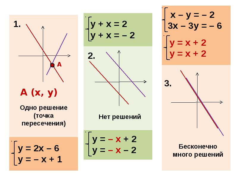 Графическое изображение уравнений