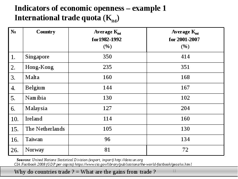 Indicators of economic openness – example 1 International trade quota (Кitd) Indicators of economic openness – example 1 International trade quota (Кitd)