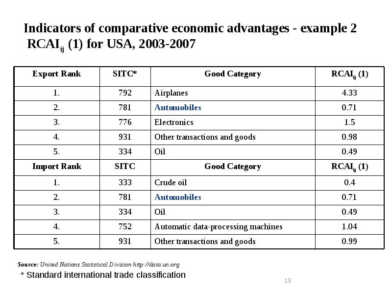 Indicators of comparative economic advantages - example 2 RCAIij (1) Indicators of comparative economic advantages - example 2 RCAIij (1)