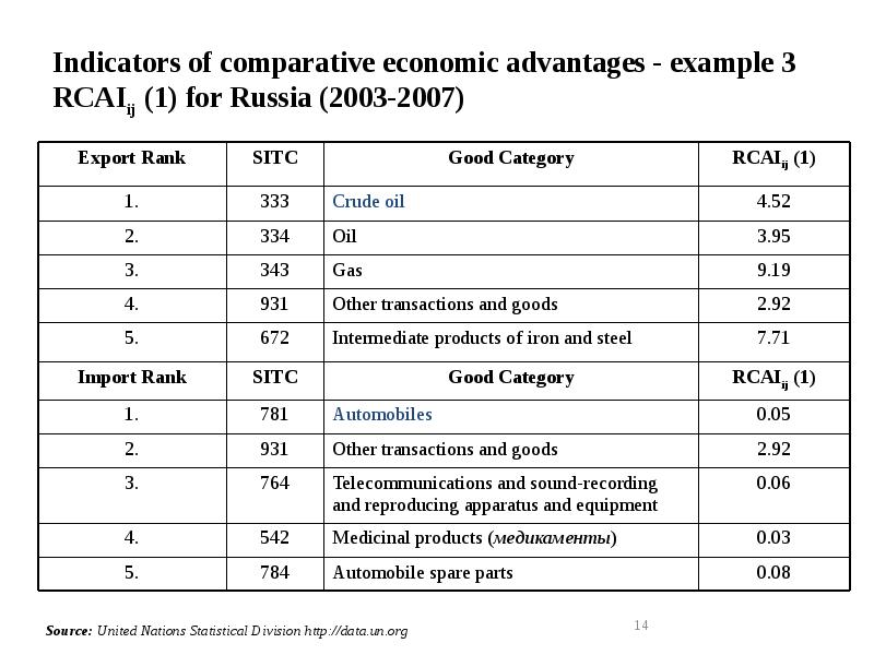 Indicators of comparative economic advantages - example 3 RCAIij (1) for Indicators of comparative economic advantages - example 3 RCAIij (1) for