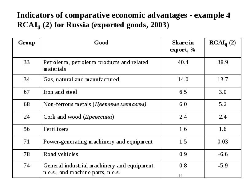 Indicators of comparative economic advantages - example 4 RCAIij (2) for Indicators of comparative economic advantages - example 4 RCAIij (2) for