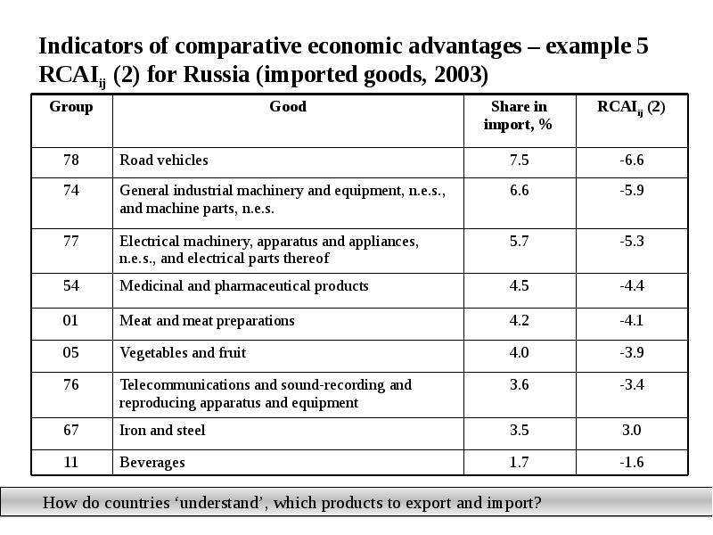 Indicators of comparative economic advantages – example 5 RCAIij (2) for Indicators of comparative economic advantages – example 5 RCAIij (2) for