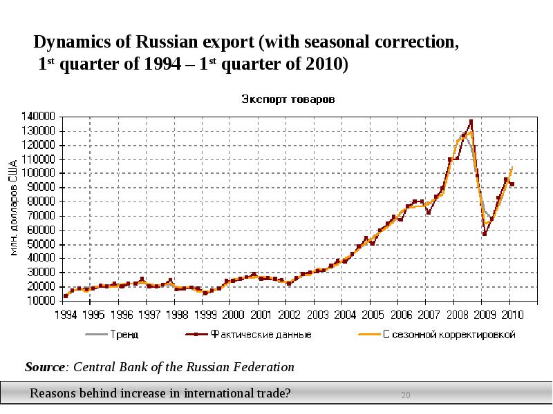Dynamics of Russian export (with seasonal correction, 1st quarter of Dynamics of Russian export (with seasonal correction, 1st quarter of