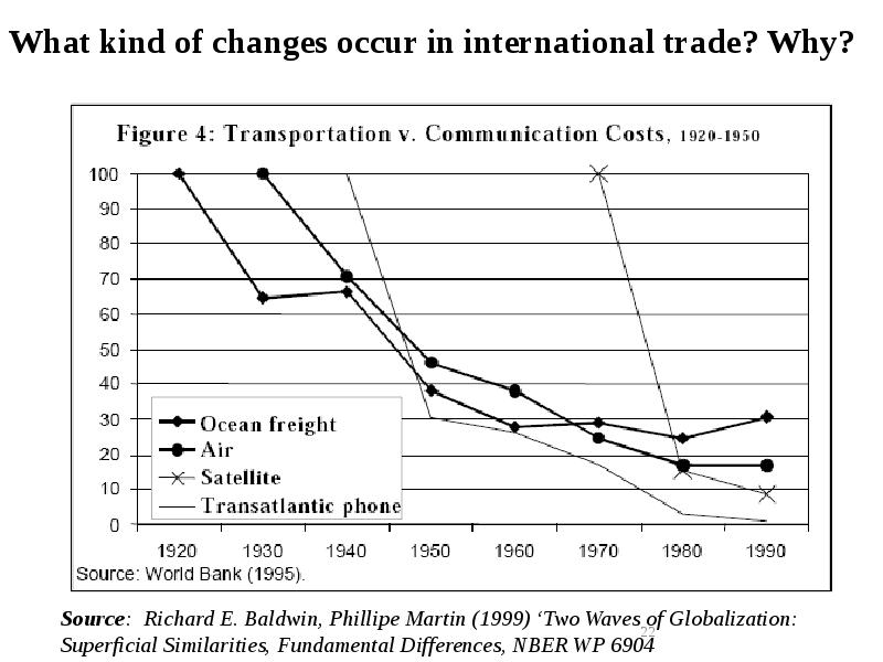 What kind of changes occur in international trade? Why? What kind of changes occur in international trade? Why?