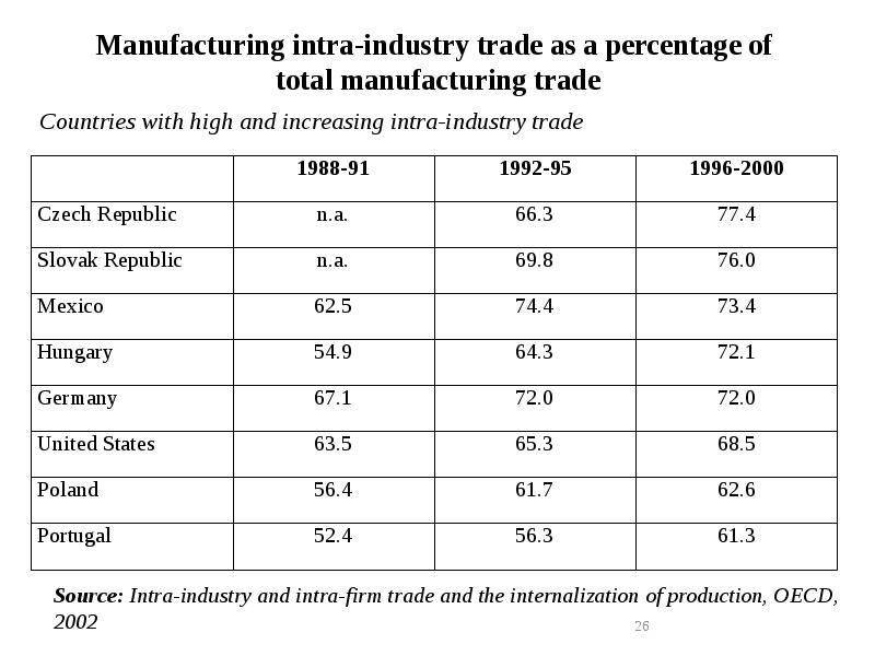 Manufacturing intra-industry trade as a percentage of total manufacturing trade Manufacturing intra-industry trade as a percentage of total manufacturing trade