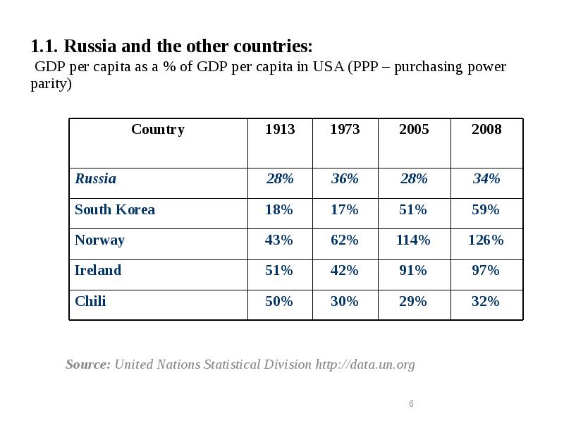 1.1. Russia and the other countries: GDP per capita as 1.1. Russia and the other countries: GDP per capita as