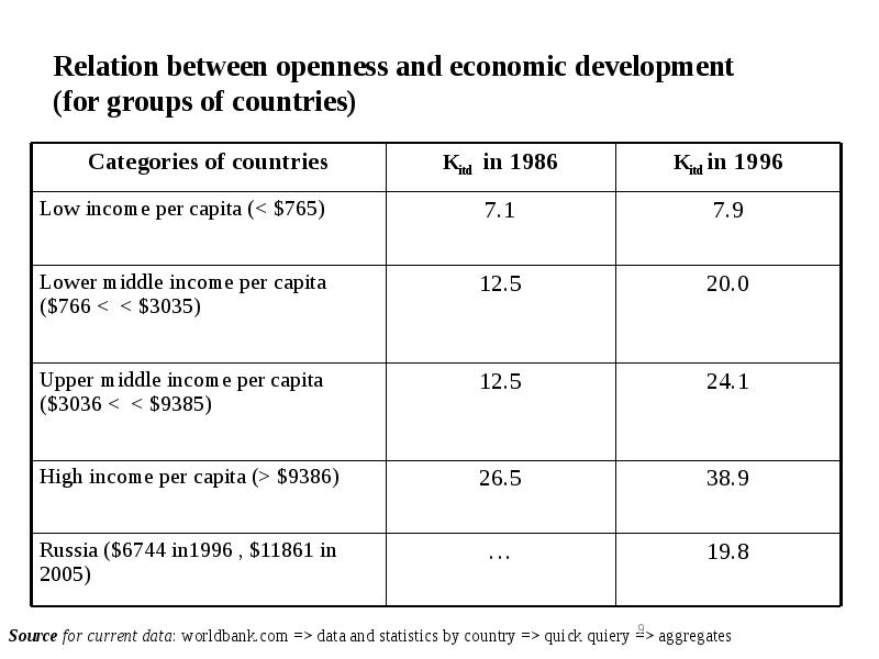 Relation between openness and economic development (for groups of countries) Relation between openness and economic development (for groups of countries)
