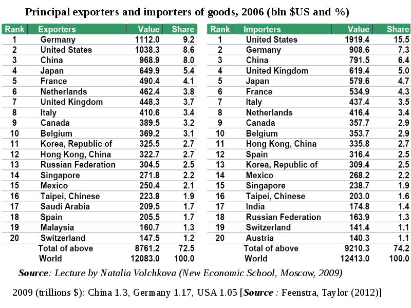 Principal exporters and importers of goods, 2006 (bln $US and %) Principal exporters and importers of goods, 2006 (bln $US and %)