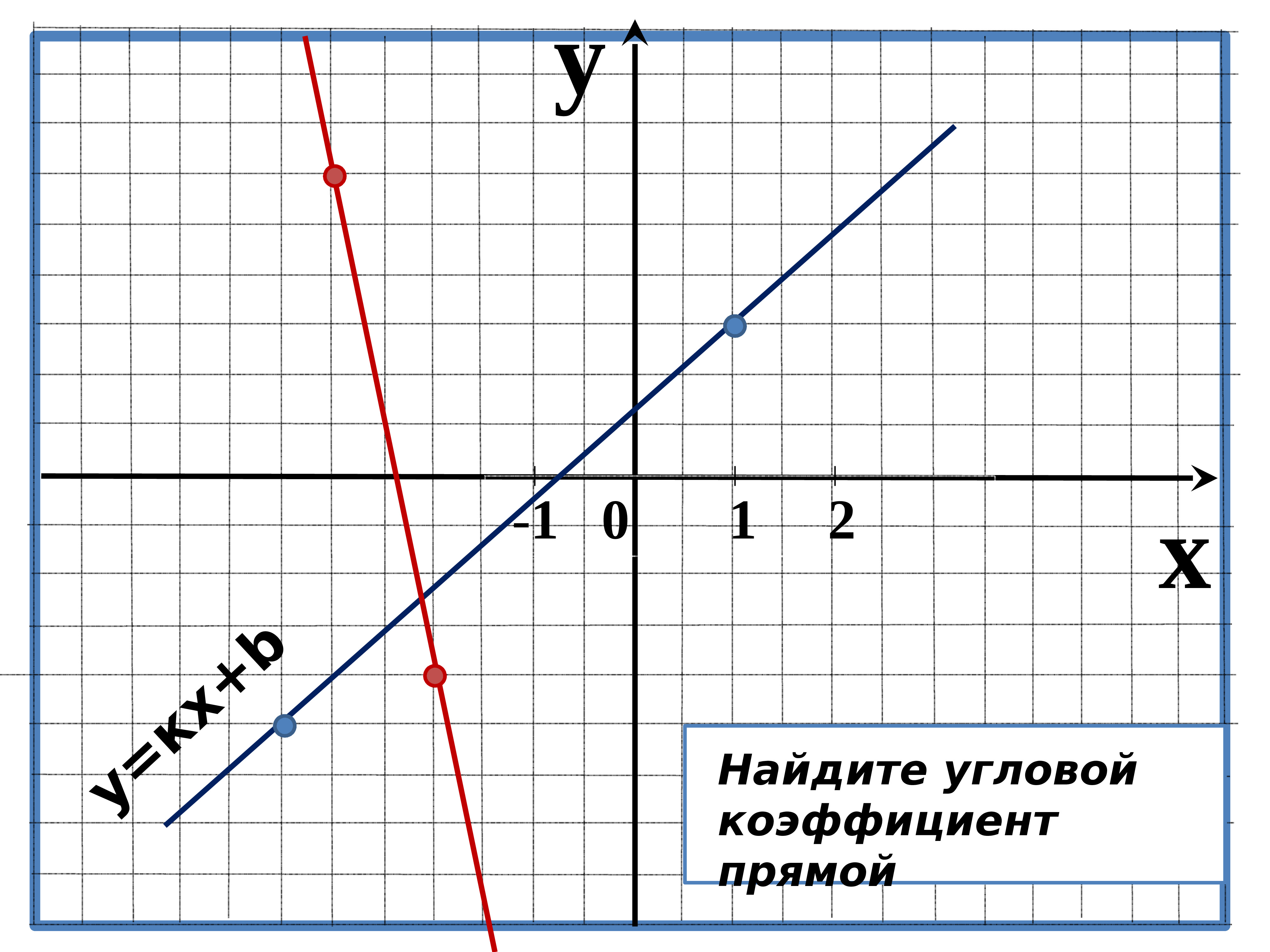 Уравнение стороны с угловым коэффициентом. Угловой коэффициент прямой. График линейной функции угловой коэффициент. Сумма углового коэффициента. Как найти угловые коэффициенты прямых.