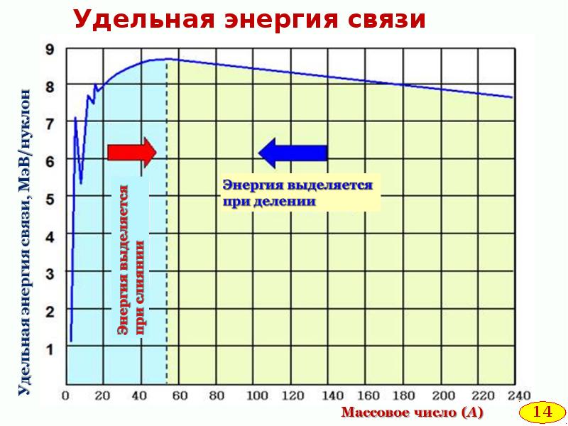 Удельная энергия массы. Удельная энергия. Удельнаяэнершия связи ядерныу силы. Удельная энергия связи серы. Удельная энергия меди.