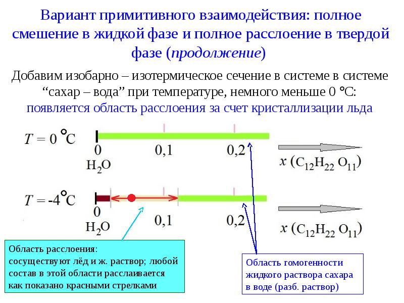 Полное взаимодействие. Двухкомпонентные системы презентация. Расслоение в двухкомпонентной системе. Виды взаимодействия компонентов в двухкомпонентных системах. Область гомогенности фазы это.