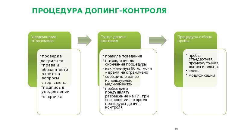 Процедура допинг контроля презентация