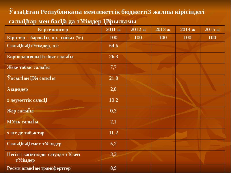 Қазақстан Республикасы мемлекеттік бюджеттің жалпы кірісіндегі салықтар мен басқа да түсімдер