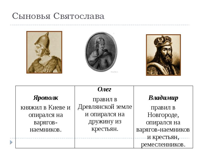 Сыновья Святослава Сыновья Святослава
