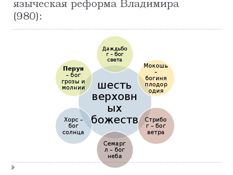 Языческая реформа. Пантеон богов языческая реформа Владимир. Первая языческая религиозная реформа Владимира 1. Языческая реформа Владимира. 980 Языческая реформа Владимира.