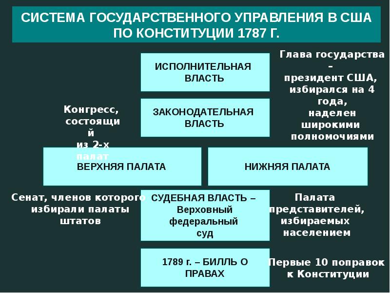 Образование сша как государства презентация