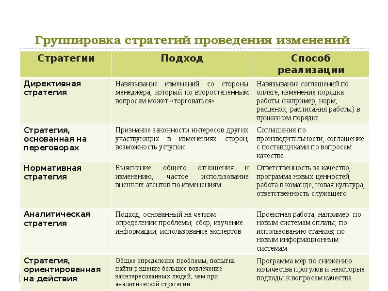 Управление стратегическими изменениями презентация