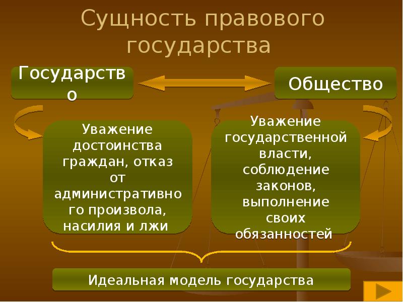 Сущность правового государства презентация