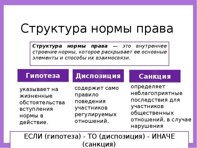 Структура правил. Определение структуры нормы права. Определить структуру нормы права. Структура нормы права схема. 3. Структура норм права.