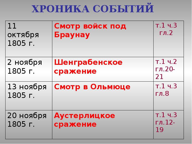 Изображение войны 1805 1807 годов в романе