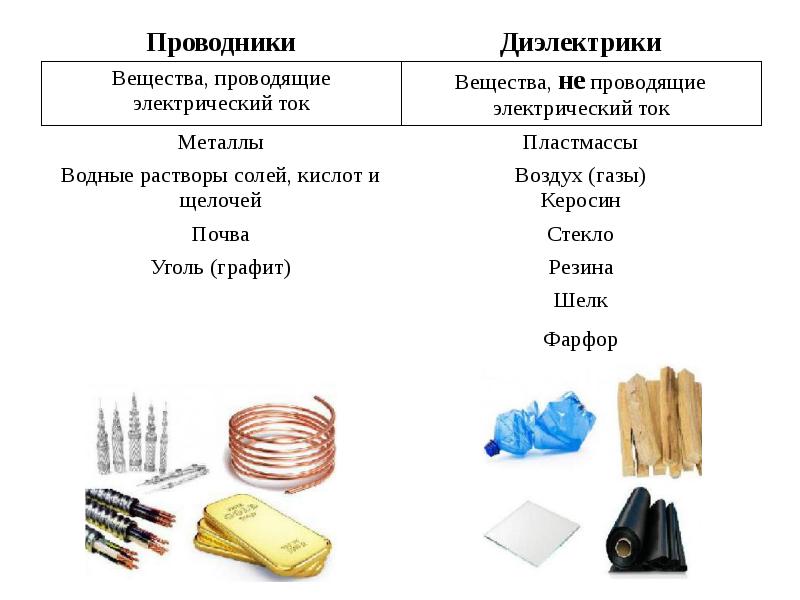 Электричество ток. Металлы которые хорошо проводят электрический ток. Вещества которые являются проводниками. Вещества растворы которых не проводят электрический ток. Материалы проводящие ток.