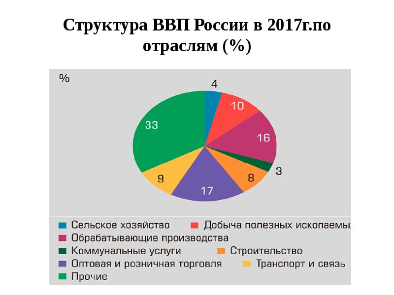 Ввп россии схема