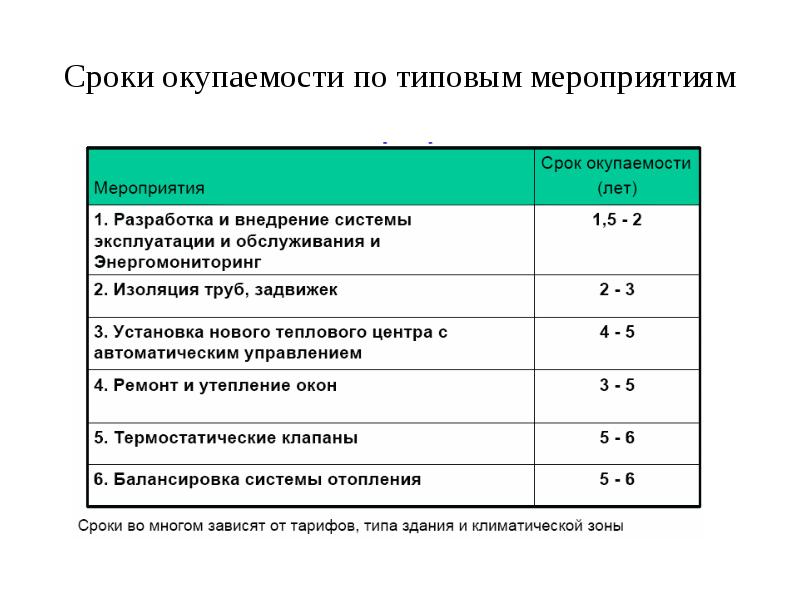 Срок мероприятий. Срок окупаемости мероприятия. срок окупаемости энергосберегающего мероприятия это. срок окупаемости внедрения мероприятий определяется как. формула срока окупаемости энергосберегающего мероприятия.