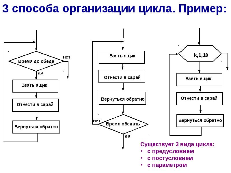 Примеры цикла с предусловием блок схема