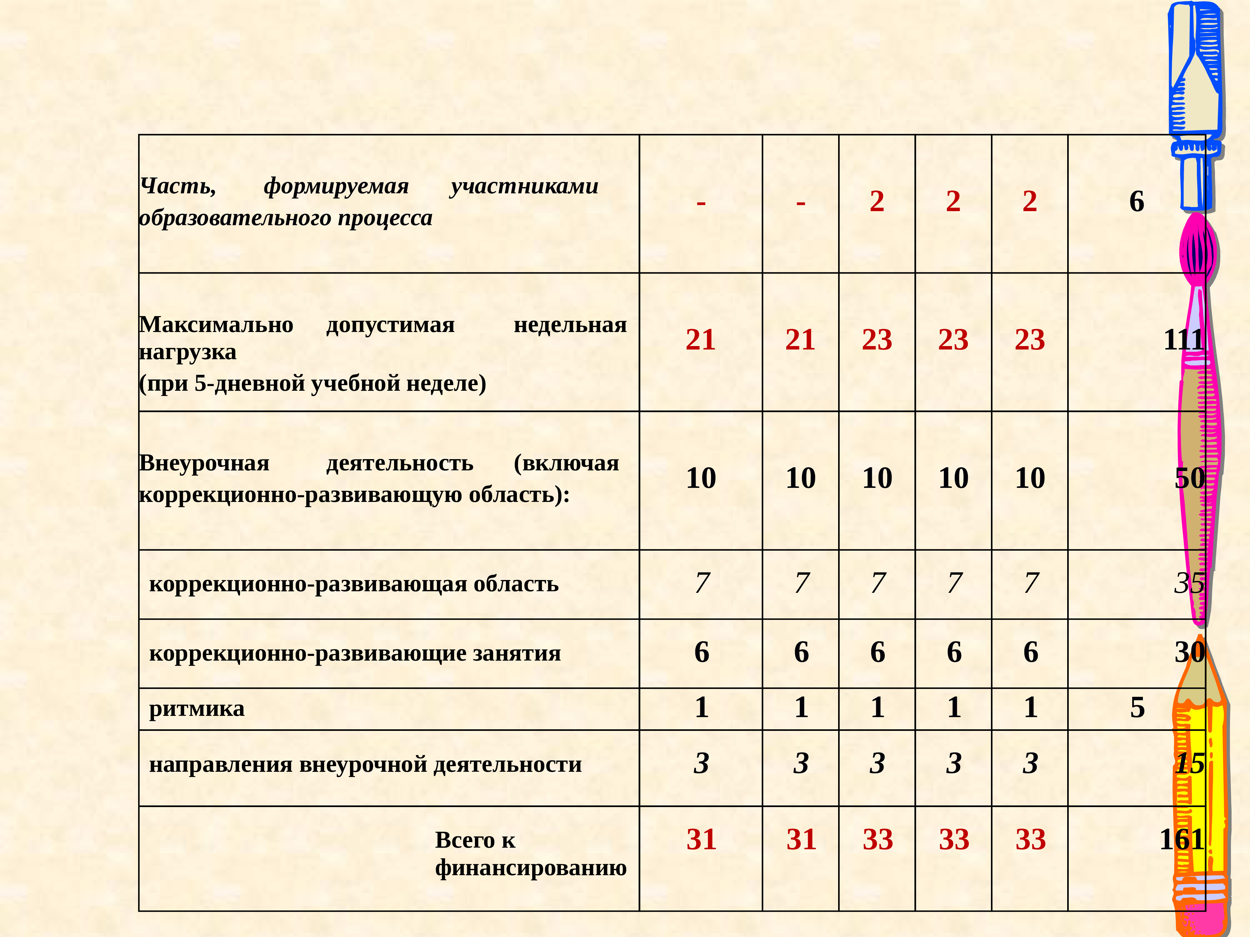 Рабочие программа 7 вид