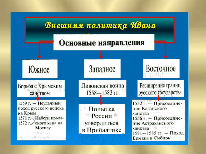 Внешняя политика ивана грозного презентация 10 класс