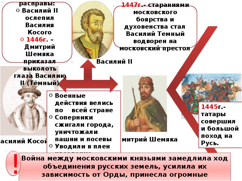 Московское княжество во второй половине 15 века