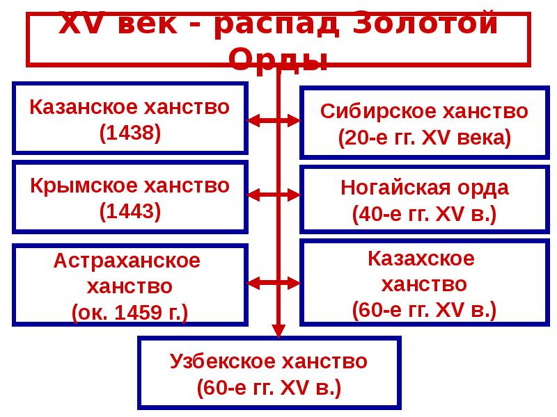 Московское княжество в конце 14 середине 15 века 6 класс презентация андреев