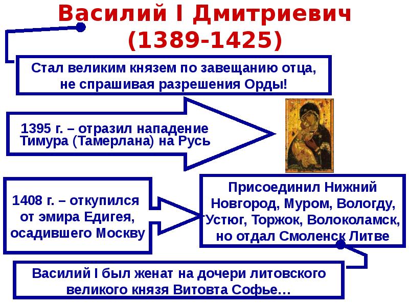 Московское княжество в первой половине xv в конспект урока и презентация