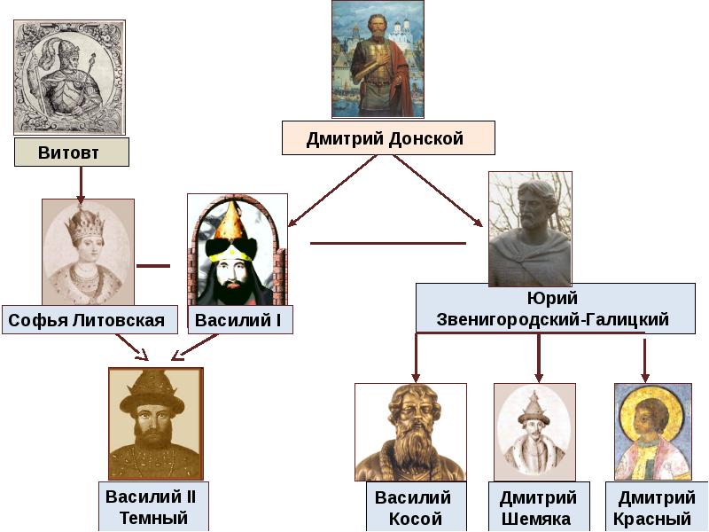 Московское княжество в конце xiv середине xv века презентация