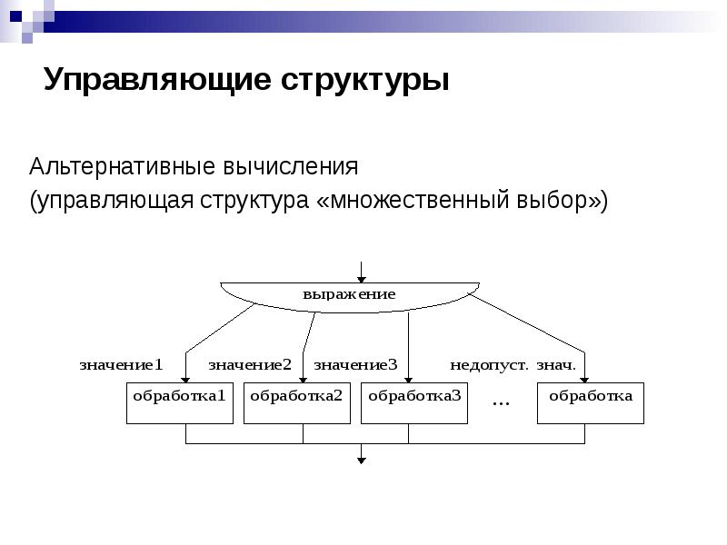 Контролирующие структуры. Управляющие структуры. Управляющая структура алгоритма это. Управляющий состав. Управляющая структура повторяющие вычисления.