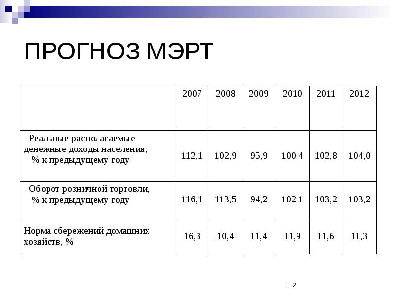 Уровень жизни населения презентация