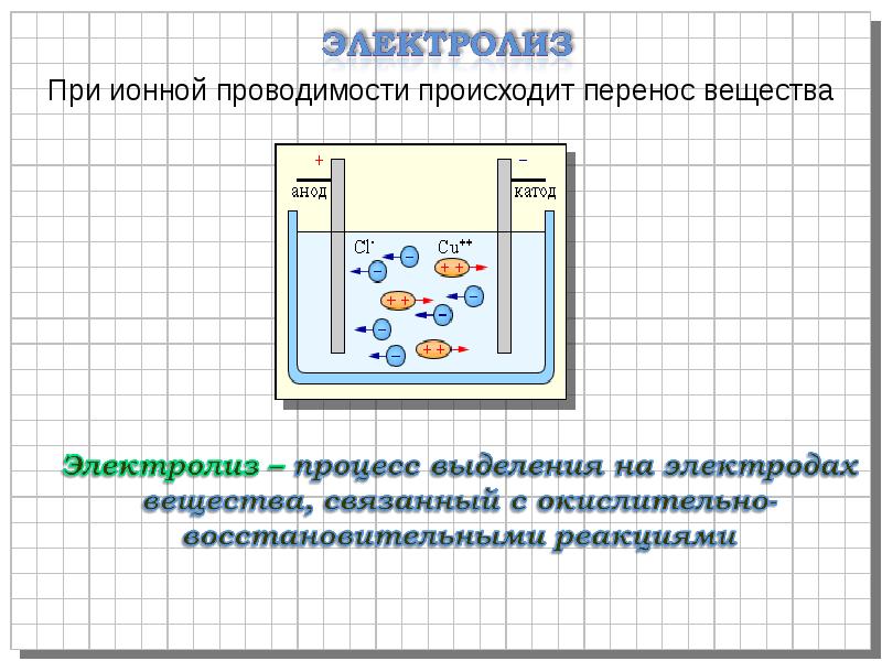 Презентация проводимость в жидкостях