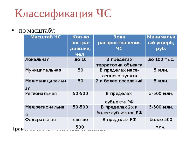 Классификация ЧС
по масштабу:
Трансграничная (Межнациональная) Классификация ЧС
по масштабу:
Трансграничная (Межнациональная)