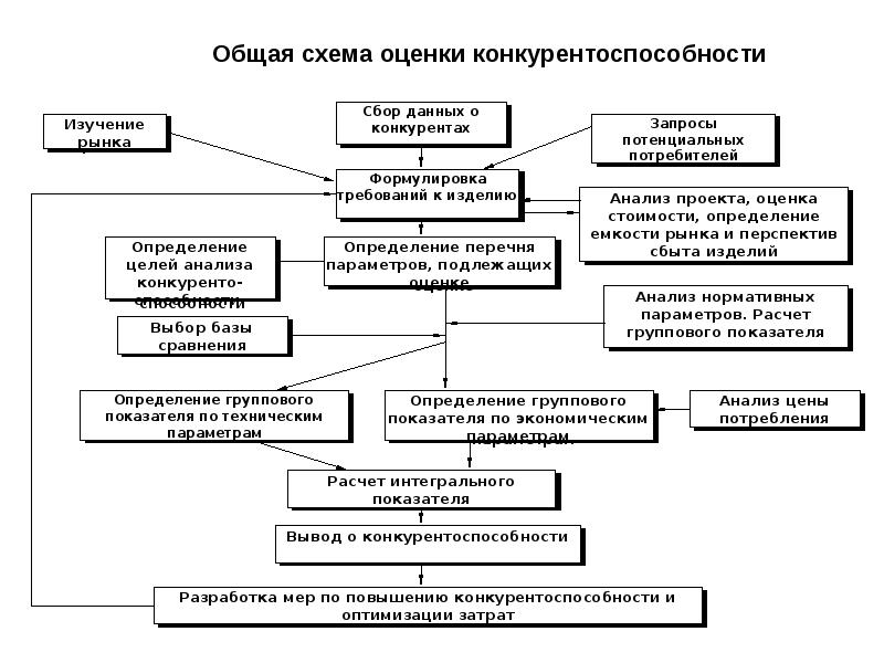 Меры для повышения конкурентоспособности на рынке труда. Общая схема оценки конкурентоспособности. Общая схема оценки конкурентоспособности предприятия. Схема оценки конкурентоспособности. Общая схема оценки конкурентоспособности товара.