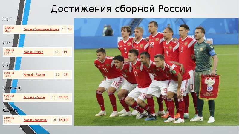 Достижения сборной России