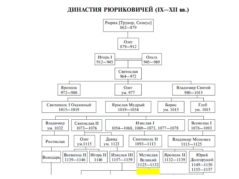 Династия правления рюриковичей схема с датами правления