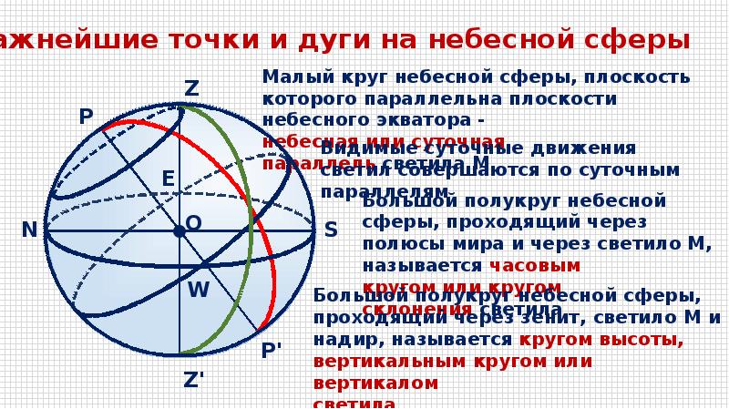 Презентация на тему небесная сфера