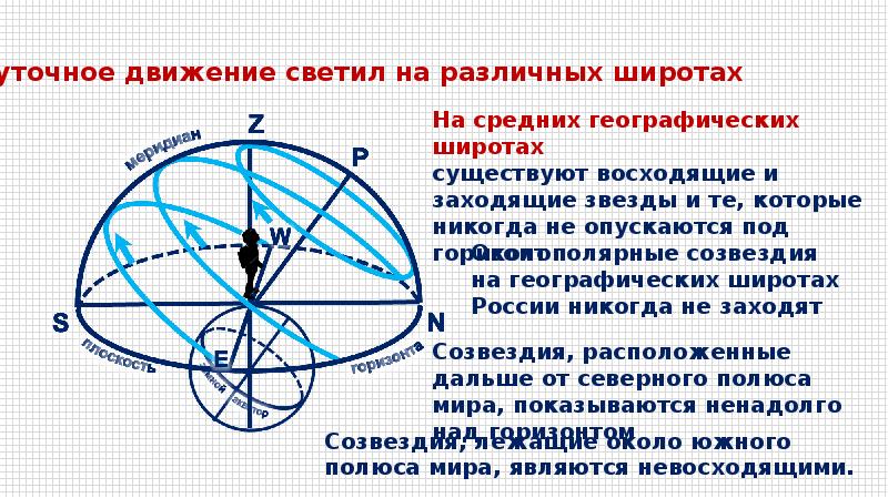 Разные широты. Движение светил на различных широтах. Суточное движение светил на различных широтах. Движение звезд на различных географических широтах. Суточное движение светил в средних широтах.