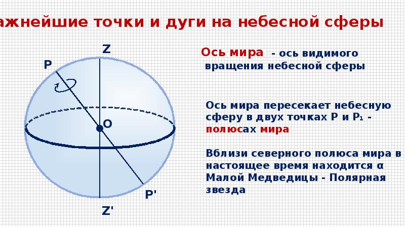 Презентация на тему небесная сфера