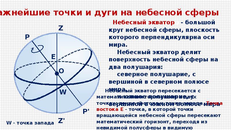 Изображение небесной сферы в проекции на плоскость небесного меридиана