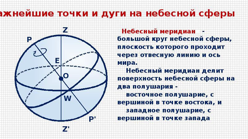 Изобразите на чертеже небесную сферу в проекции на плоскость небесного меридиана