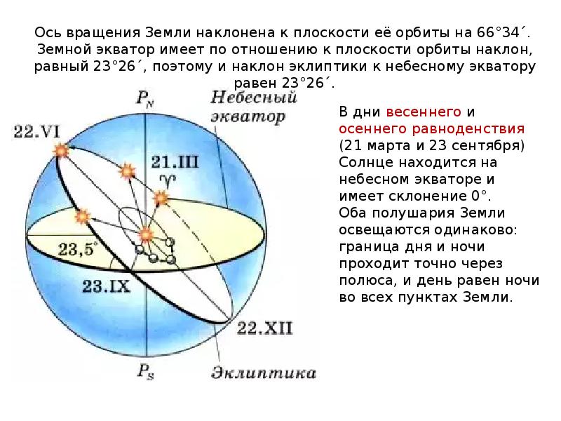 Эклиптика на небесной сфере