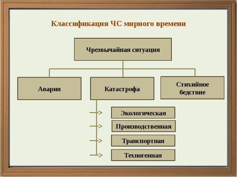 Чрезвычайные ситуации мирного и военного времени презентация