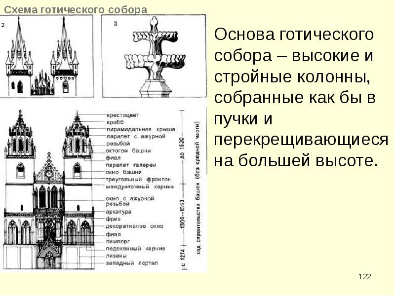 Схема готического храма в разрезе история 6 класс